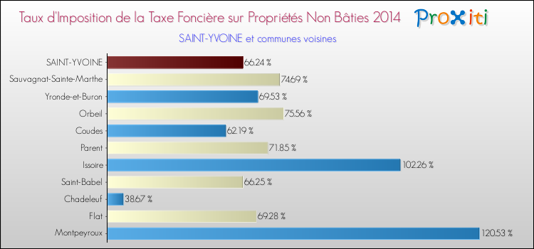 Taux d'imposition de la taxe foncière sur les immeubles et terrains non batis 2014 pour SAINT-YVOINE et les communes proches Comparaison des taux d'imposition de la taxe foncière sur les immeubles et terrains non batis 2014 pour SAINT-YVOINE et les communes voisines