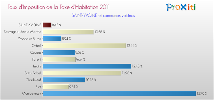 Taux d'imposition de la taxe d'habitation 2011 pour SAINT-YVOINE et les communes proches Comparaison des taux d'imposition de la taxe d'habitation 2011 pour SAINT-YVOINE et les communes voisines