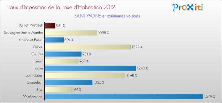 Taux d'imposition de la taxe d'habitation 2012 pour SAINT-YVOINE et les communes proches Comparaison des taux d'imposition de la taxe d'habitation 2012 pour SAINT-YVOINE et les communes voisines