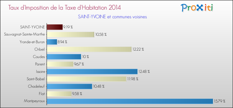 Taux d'imposition de la taxe d'habitation 2014 pour SAINT-YVOINE et les communes proches Comparaison des taux d'imposition de la taxe d'habitation 2014 pour SAINT-YVOINE et les communes voisines