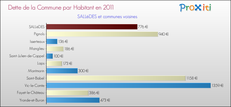 Dette par habitant de la commune en 2011 pour SALLèDES et les communes proches Comparaison de la dette par habitant de la commune en 2011 pour SALLèDES et les communes voisines