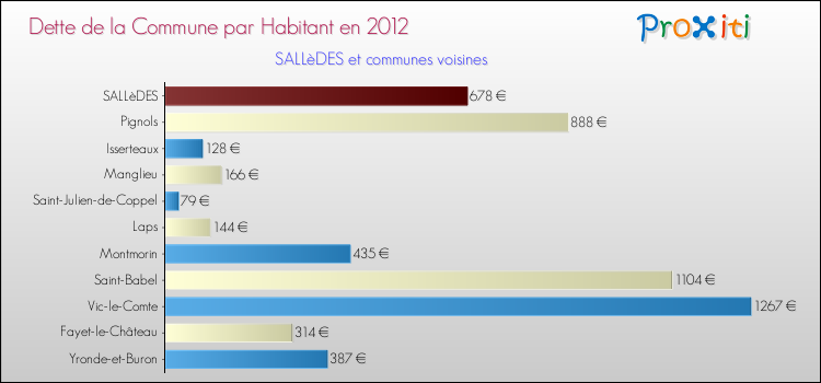 Dette par habitant de la commune en 2012 pour SALLèDES et les communes proches Comparaison de la dette par habitant de la commune en 2012 pour SALLèDES et les communes voisines