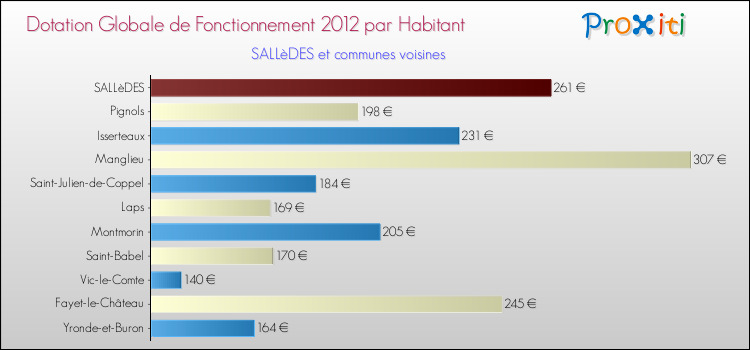 Montant des dotations globales de fonctionnement DGF par Habitant pour SALLèDES et les communes proches Comparaison des des dotations globales de fonctionnement DGF par habitant pour SALLèDES et les communes voisines