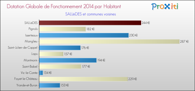 Montant des dotations globales de fonctionnement DGF par Habitant pour SALLèDES et les communes proches en 2014. Comparaison des des dotations globales de fonctionnement DGF par habitant pour SALLèDES et les communes voisines en 2014.