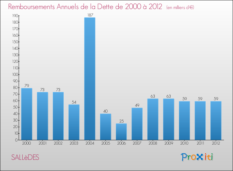 Evolution de l'annuité de la dette pour la commune de SALLèDES de 2000 à 2012 Annuités de la dette pour SALLèDES de 2000 à 2012
