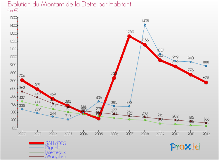 Evolution de la dette par habitant pour la commune de SALLèDES et les communes proches de 2000 à 2012 Comparaison de la dette par habitant pour SALLèDES et les communes voisines de 2000 à 2012
