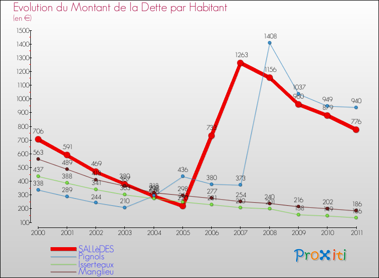 Evolution de la dette par habitant pour la commune de SALLèDES et les communes proches Comparaison de la dette par habitant pour SALLèDES et les communes voisines