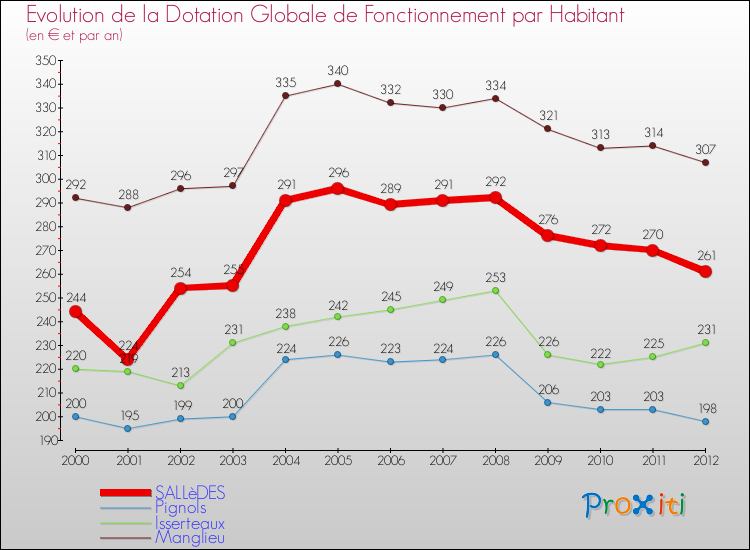 Evolution et montant de la dotation globale de fonctionnement par Habitant pour SALLèDES et les communes proches Comparaison des dotations globales de fonctionnement par habitant pour SALLèDES et les communes voisines