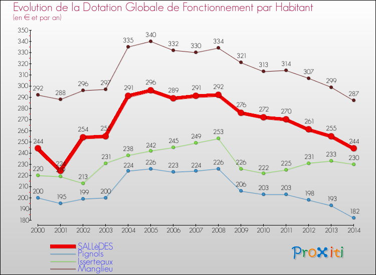 Evolution et montant de la dotation globale de fonctionnement par Habitant pour SALLèDES et les communes proches de 2000 à 2014. Comparaison des dotations globales de fonctionnement par habitant pour SALLèDES et les communes voisines de 2000 à 2014.