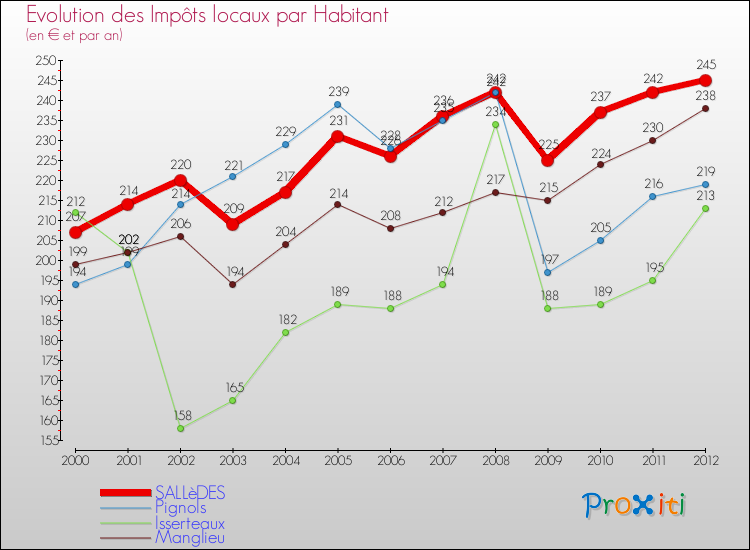 Evolution et montant des impôts locaux par Habitant pour SALLèDES et les communes proches Comparaison des impôts locaux par habitant pour SALLèDES et les communes voisines