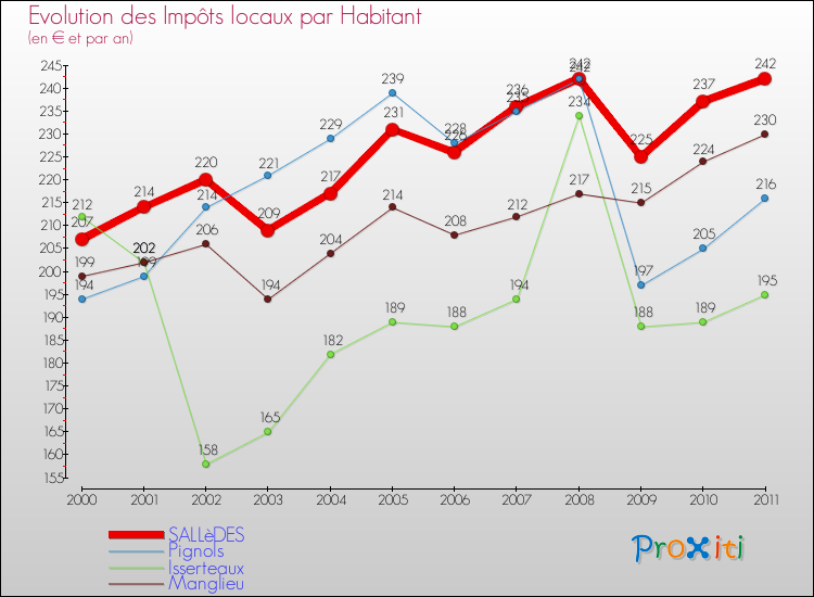 Evolution et montant des impôts locaux par Habitant pour SALLèDES et les communes proches Comparaison des impôts locaux par habitant pour SALLèDES et les communes voisines