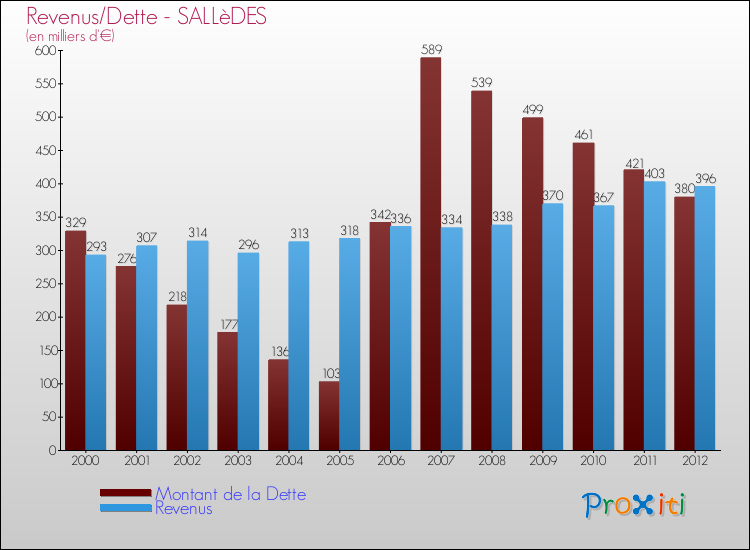 Evolution comparée de la dette et des revenus pour la commune de SALLèDES de 2000 à 2012 Comparaison de la dette et des revenus pour SALLèDES de 2000 à 2012