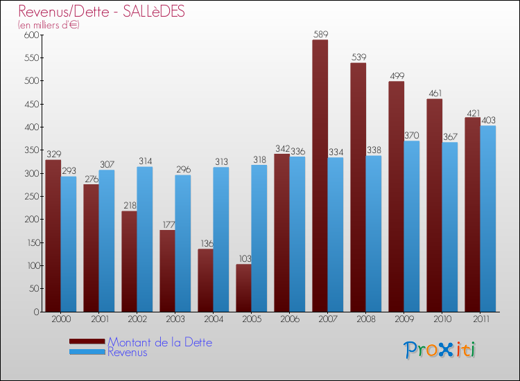 Evolution comparée de la dette et des revenus pour la commune de SALLèDES de 2000 à 2011 Comparaison de la dette et des revenus pour SALLèDES de 2000 à 2011