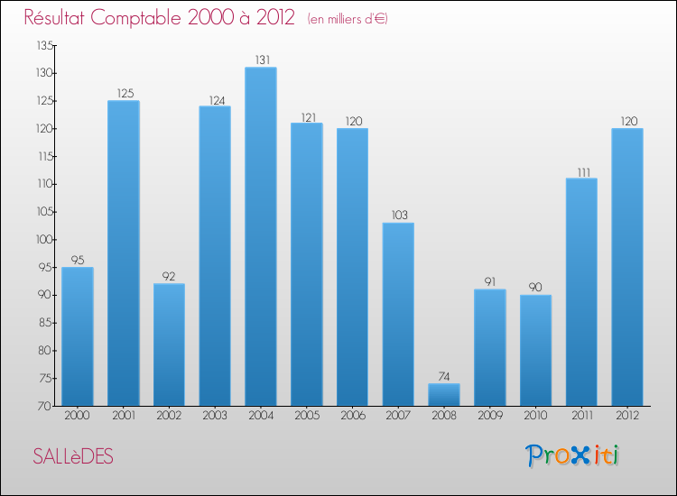 Evolution du résultat comptable pour la commune de SALLèDES de 2000 à 2012 Evolution du résultat comptable pour SALLèDES de 2000 à 2012