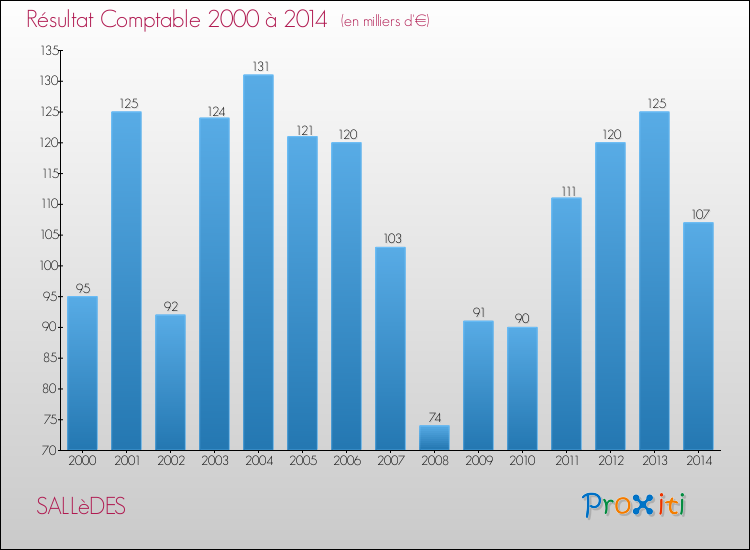 Evolution du résultat comptable pour la commune de SALLèDES de 2000 à 2014 Evolution du résultat comptable pour SALLèDES de 2000 à 2014
