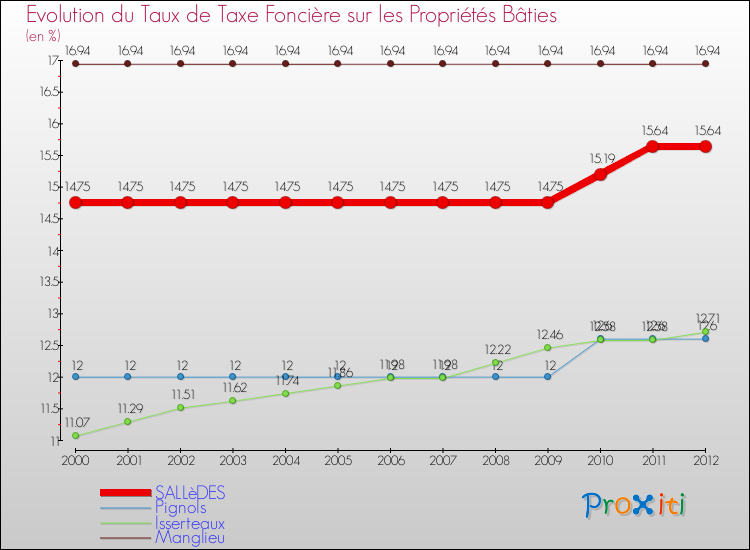 Evolution du taux de la taxe foncière sur le bati pour SALLèDES et les communes proches de 2000 à 2012 Comparaison des taux de taxe foncière sur le bati pour SALLèDES et les communes voisines de 2000 à 2012