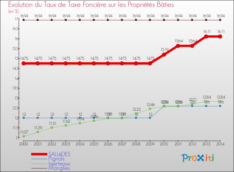 Evolution du taux de la taxe foncière sur le bati pour SALLèDES et les communes proches de 2000 à 2014 Comparaison des taux de taxe foncière sur le bati pour SALLèDES et les communes voisines de 2000 à 2014