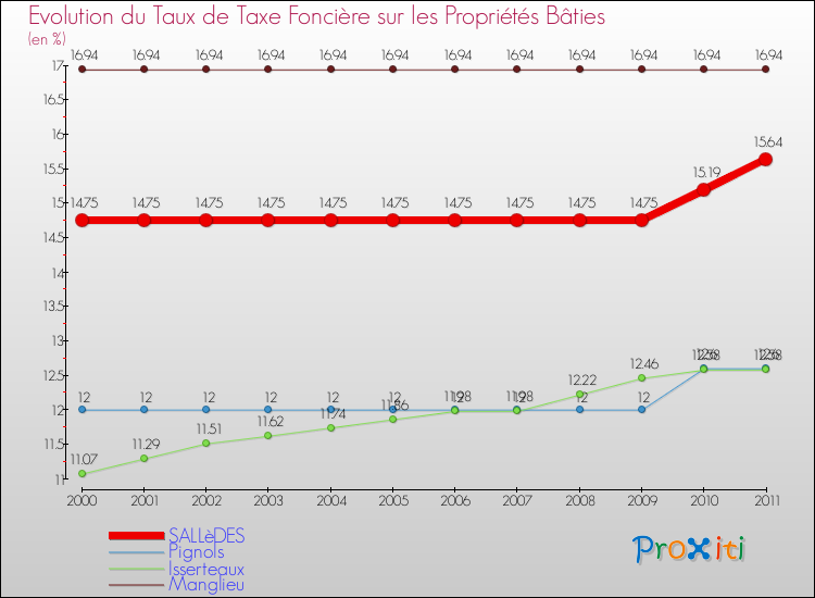 Evolution du taux de la taxe foncière sur le bati pour SALLèDES et les communes proches Comparaison des taux de taxe foncière sur le bati pour SALLèDES et les communes voisines