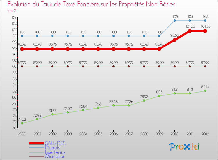 Evolution du taux de la taxe foncière sur les immeubles et terrains non batis pour SALLèDES et les communes proches de 2000 à 2012 Comparaison des taux de la taxe foncière sur les immeubles et terrains non batis pour SALLèDES et les communes voisines de 2000 à 2012