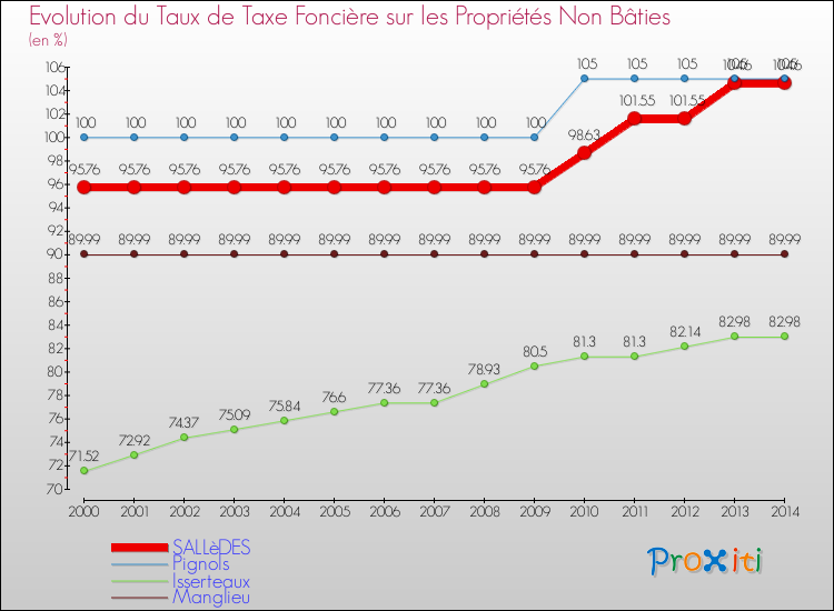 Evolution du taux de la taxe foncière sur les immeubles et terrains non batis pour SALLèDES et les communes proches de 2000 à 2014 Comparaison des taux de la taxe foncière sur les immeubles et terrains non batis pour SALLèDES et les communes voisines de 2000 à 2014