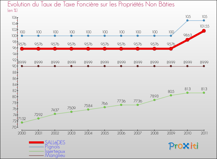 Evolution du taux de la taxe foncière sur les immeubles et terrains non batis pour SALLèDES et les communes proches Comparaison des taux de la taxe foncière sur les immeubles et terrains non batis pour SALLèDES et les communes voisines