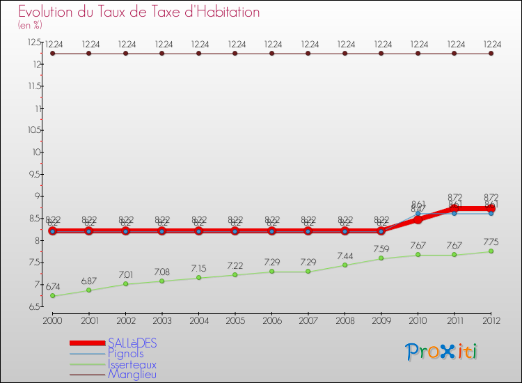 Evolution du taux de la taxe d'habitation pour SALLèDES et les communes proches Comparaison des taux de la taxe d'habitation pour SALLèDES et les communes voisines