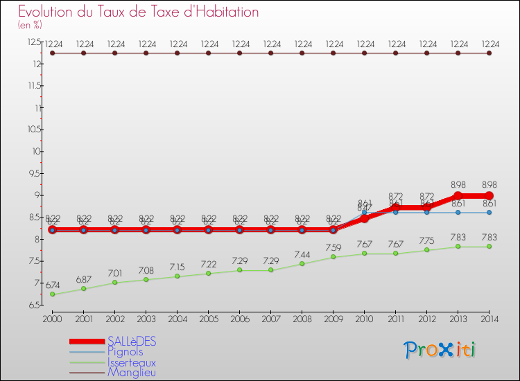 Evolution du taux de la taxe d'habitation pour SALLèDES et les communes proches de 2000 à 2014 Comparaison des taux de la taxe d'habitation pour SALLèDES et les communes voisines de 2000 à 2014