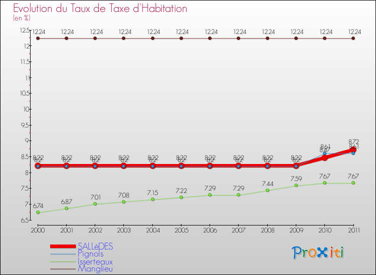 Evolution du taux de la taxe d'habitation pour SALLèDES et les communes proches Comparaison des taux de la taxe d'habitation pour SALLèDES et les communes voisines