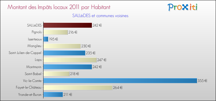 Montant des impôts locaux par Habitant pour SALLèDES et les communes proches Comparaison des impôts locaux par habitant pour SALLèDES et les communes voisines
