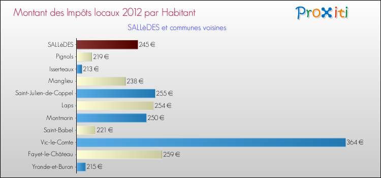 Montant des impôts locaux par Habitant pour SALLèDES et les communes proches Comparaison des impôts locaux par habitant pour SALLèDES et les communes voisines