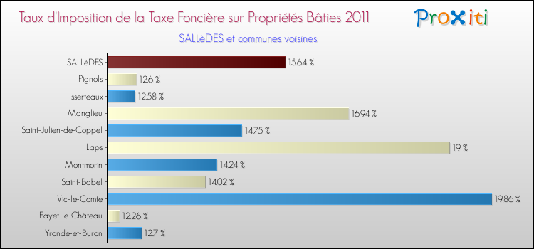 Taux d'imposition de la taxe foncière sur le bati 2011 pour SALLèDES et les communes proches Comparaison des taux d'imposition de la taxe foncière sur le bati 2011 pour SALLèDES et les communes voisines