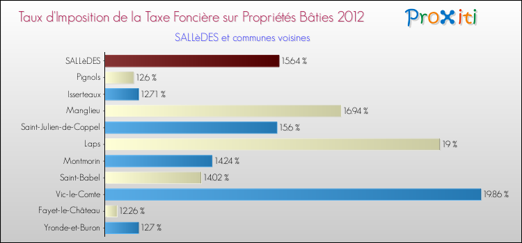 Taux d'imposition de la taxe foncière sur le bati 2012 pour SALLèDES et les communes proches Comparaison des taux d'imposition de la taxe foncière sur le bati 2012 pour SALLèDES et les communes voisines