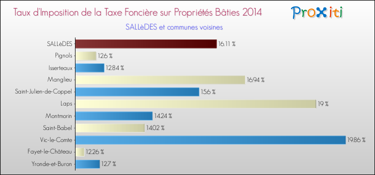 Taux d'imposition de la taxe foncière sur le bati 2014 pour SALLèDES et les communes proches Comparaison des taux d'imposition de la taxe foncière sur le bati 2014 pour SALLèDES et les communes voisines