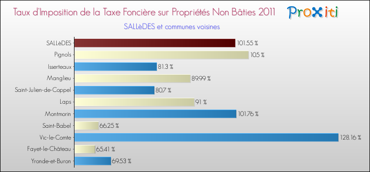 Taux d'imposition de la taxe foncière sur les immeubles et terrains non batis 2011 pour SALLèDES et les communes proches Comparaison des taux d'imposition de la taxe foncière sur les immeubles et terrains non batis 2011 pour SALLèDES et les communes voisines