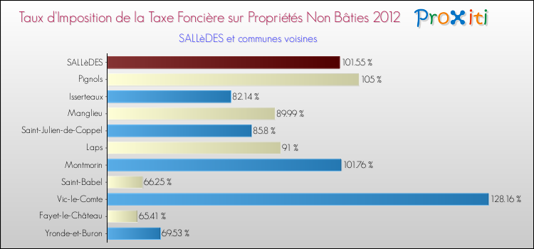 Taux d'imposition de la taxe foncière sur les immeubles et terrains non batis 2012 pour SALLèDES et les communes proches Comparaison des taux d'imposition de la taxe foncière sur les immeubles et terrains non batis 2012 pour SALLèDES et les communes voisines