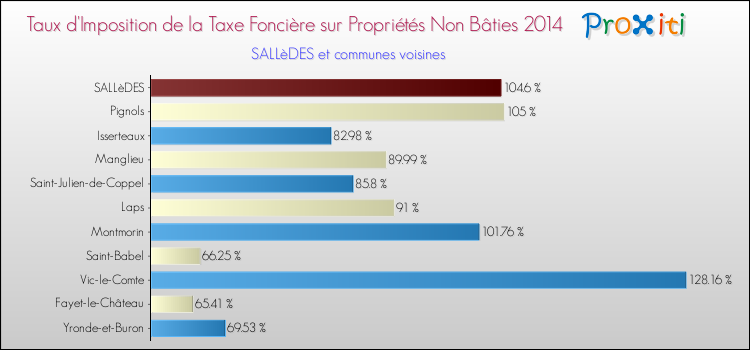Taux d'imposition de la taxe foncière sur les immeubles et terrains non batis 2014 pour SALLèDES et les communes proches Comparaison des taux d'imposition de la taxe foncière sur les immeubles et terrains non batis 2014 pour SALLèDES et les communes voisines