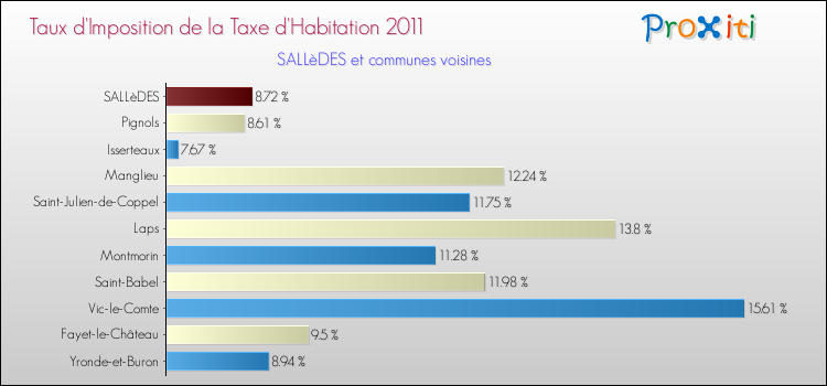 Taux d'imposition de la taxe d'habitation 2011 pour SALLèDES et les communes proches Comparaison des taux d'imposition de la taxe d'habitation 2011 pour SALLèDES et les communes voisines