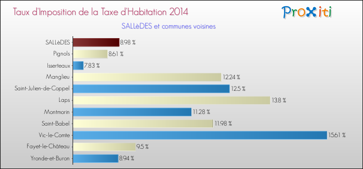Taux d'imposition de la taxe d'habitation 2014 pour SALLèDES et les communes proches Comparaison des taux d'imposition de la taxe d'habitation 2014 pour SALLèDES et les communes voisines