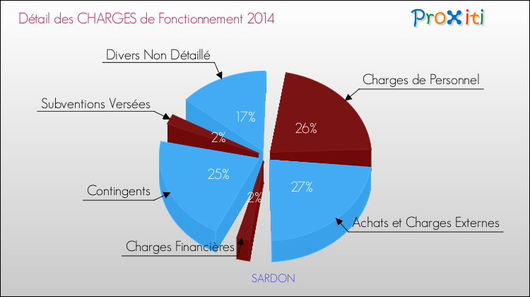 Décomposition des Charges de Fonctionnement 2014 de la commune de SARDON Charges de Fonctionnement 2014 pour la commune de SARDON