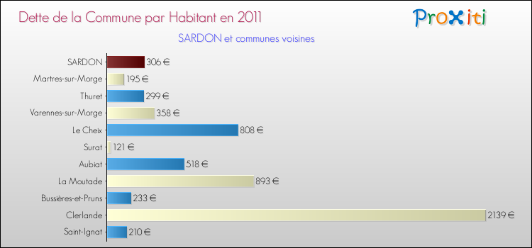 Dette par habitant de la commune en 2011 pour SARDON et les communes proches Comparaison de la dette par habitant de la commune en 2011 pour SARDON et les communes voisines