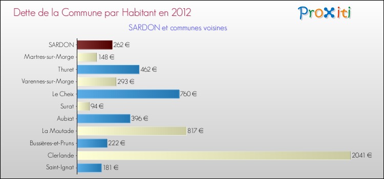 Dette par habitant de la commune en 2012 pour SARDON et les communes proches Comparaison de la dette par habitant de la commune en 2012 pour SARDON et les communes voisines