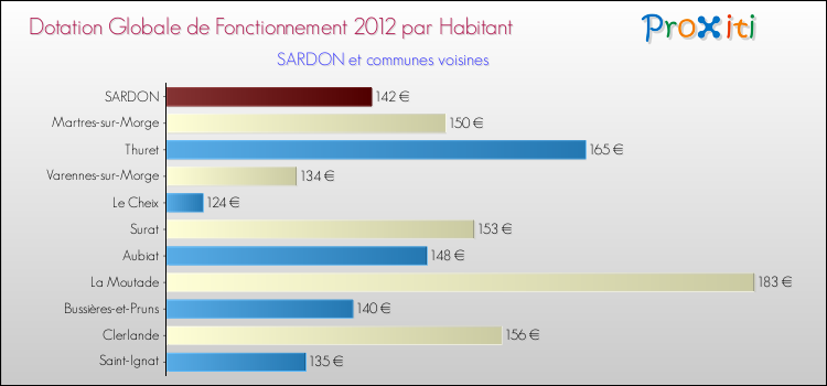 Montant des dotations globales de fonctionnement DGF par Habitant pour SARDON et les communes proches Comparaison des des dotations globales de fonctionnement DGF par habitant pour SARDON et les communes voisines