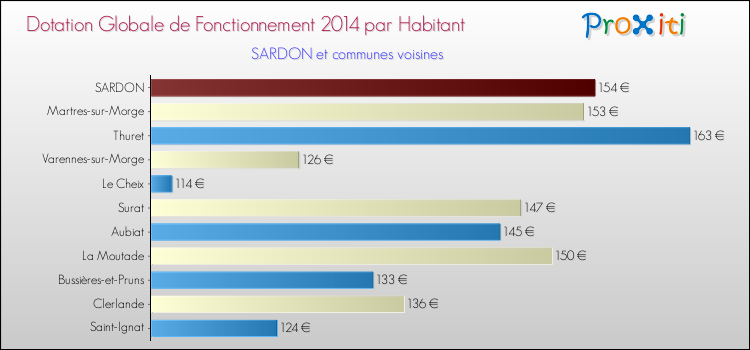 Montant des dotations globales de fonctionnement DGF par Habitant pour SARDON et les communes proches en 2014. Comparaison des des dotations globales de fonctionnement DGF par habitant pour SARDON et les communes voisines en 2014.
