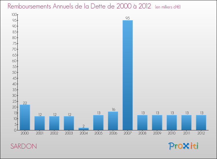 Evolution de l'annuité de la dette pour la commune de SARDON de 2000 à 2012 Annuités de la dette pour SARDON de 2000 à 2012