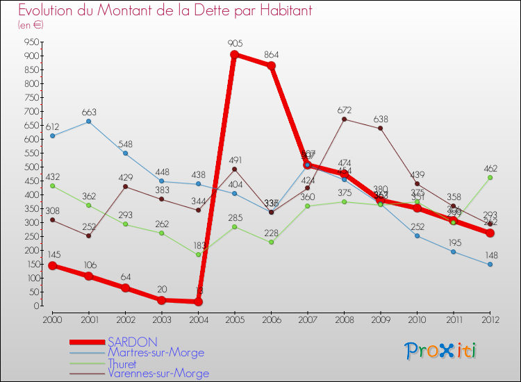 Evolution de la dette par habitant pour la commune de SARDON et les communes proches de 2000 à 2012 Comparaison de la dette par habitant pour SARDON et les communes voisines de 2000 à 2012