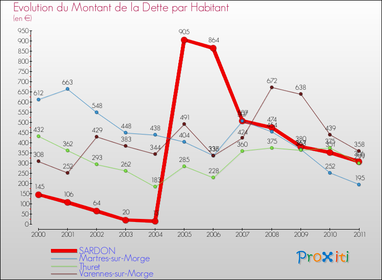 Evolution de la dette par habitant pour la commune de SARDON et les communes proches Comparaison de la dette par habitant pour SARDON et les communes voisines