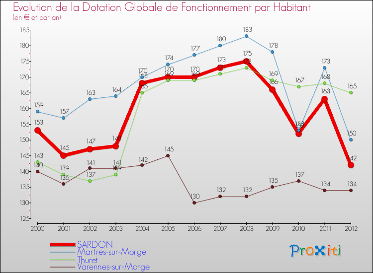 Evolution et montant de la dotation globale de fonctionnement par Habitant pour SARDON et les communes proches Comparaison des dotations globales de fonctionnement par habitant pour SARDON et les communes voisines