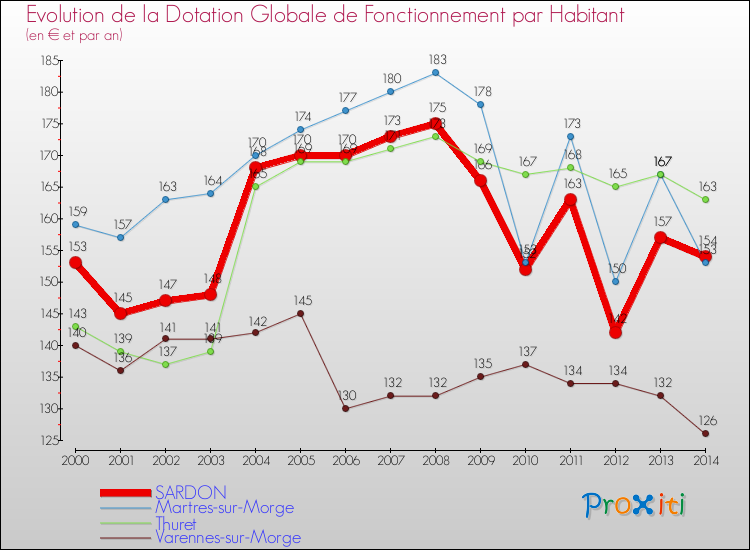 Evolution et montant de la dotation globale de fonctionnement par Habitant pour SARDON et les communes proches de 2000 à 2014. Comparaison des dotations globales de fonctionnement par habitant pour SARDON et les communes voisines de 2000 à 2014.