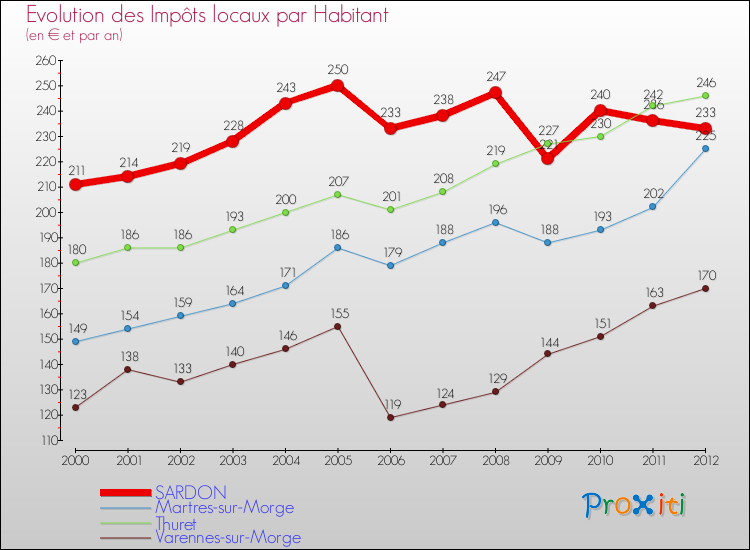 Evolution et montant des impôts locaux par Habitant pour SARDON et les communes proches Comparaison des impôts locaux par habitant pour SARDON et les communes voisines