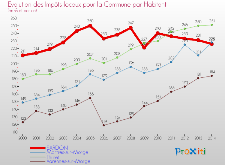 Evolution et montant des impôts locaux par Habitant pour SARDON et les communes proches de 2000 à 2014 Comparaison des impôts locaux par habitant pour SARDON et les communes voisines de 2000 à 2014